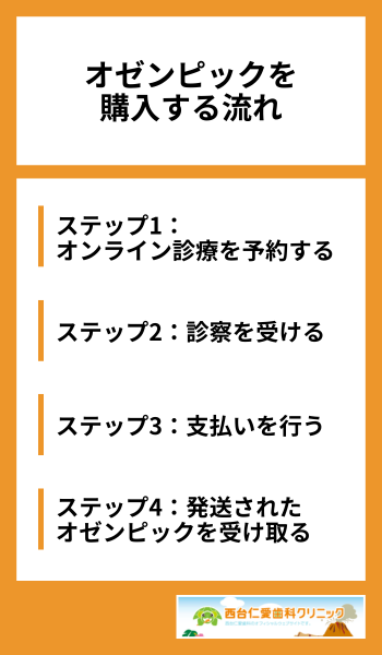 オゼンピックを購入する流れ