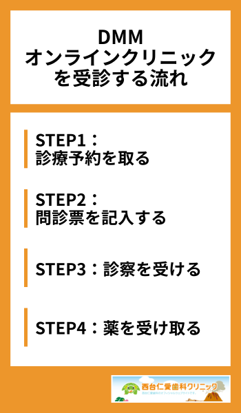 DMMオンラインクリニックを受診する流れ