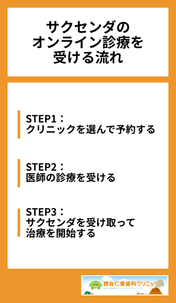 サクセンダのオンライン診療を受ける流れ