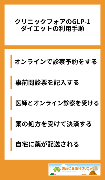 クリニックフォアのGLP-1ダイエットの利用手順
