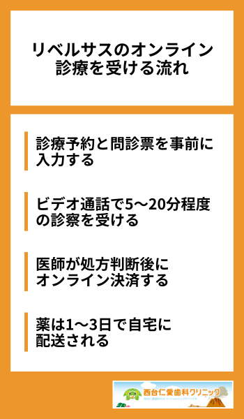 リベルサスのオンライン診療を受ける流れ