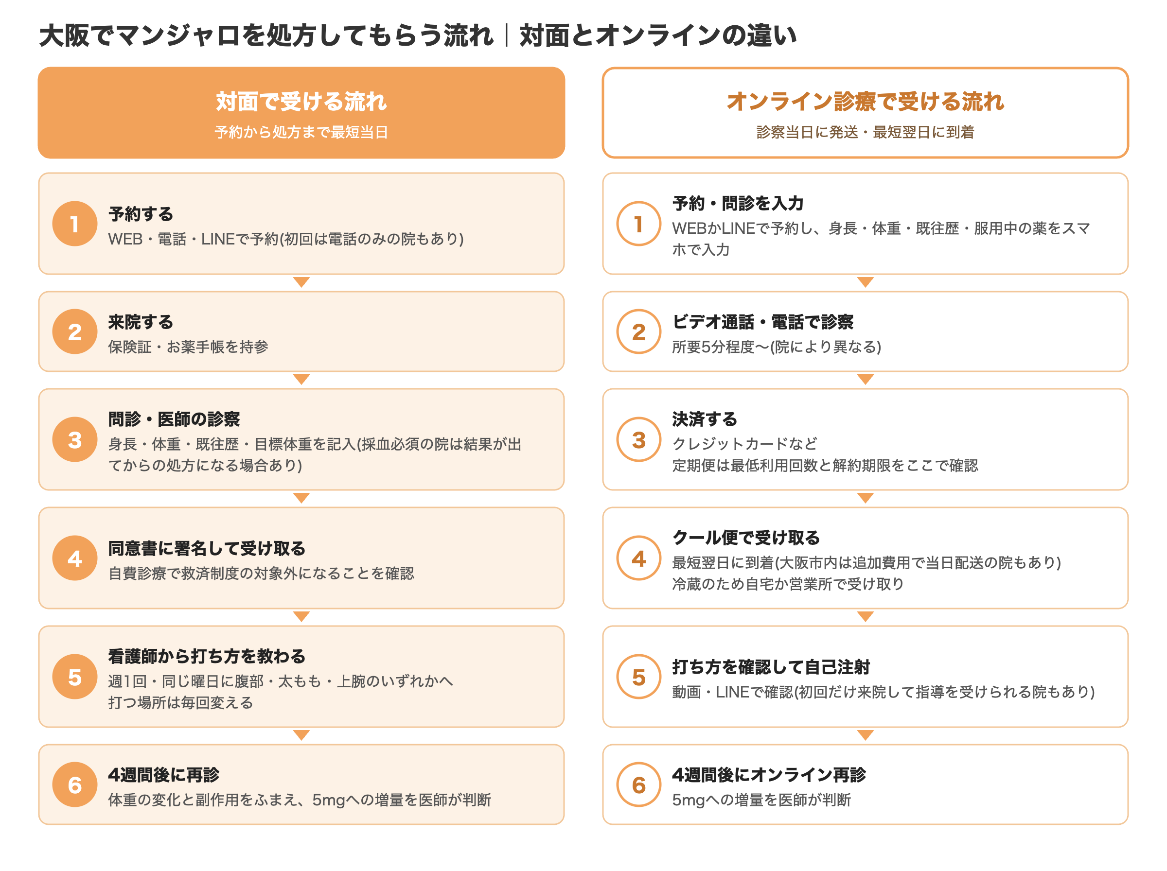 大阪でマンジャロを処方してもらう流れ 対面とオンライン診療のステップ図